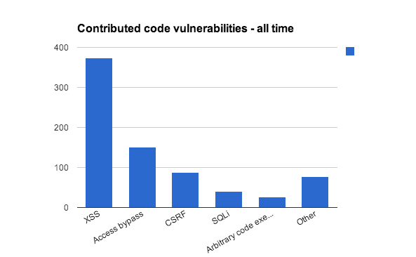 Vulnerabilities by type all time